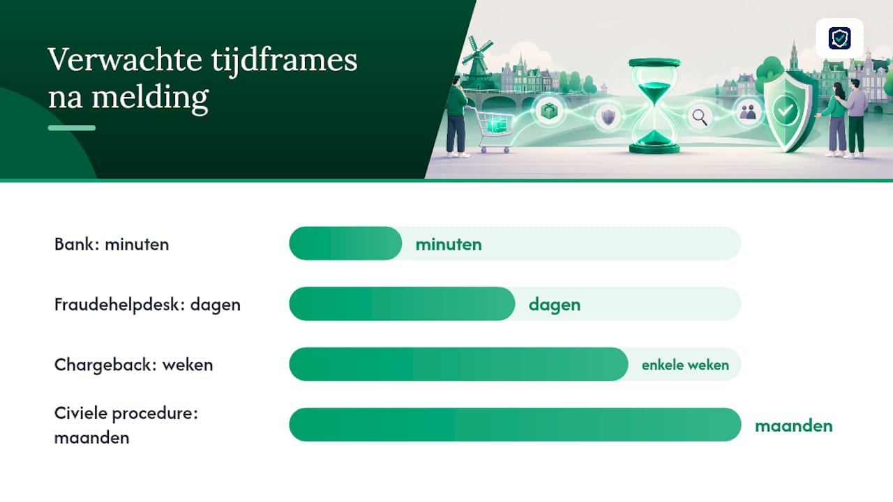 Wat kun je verwachten nadat je melding hebt gedaan? — overview diagram