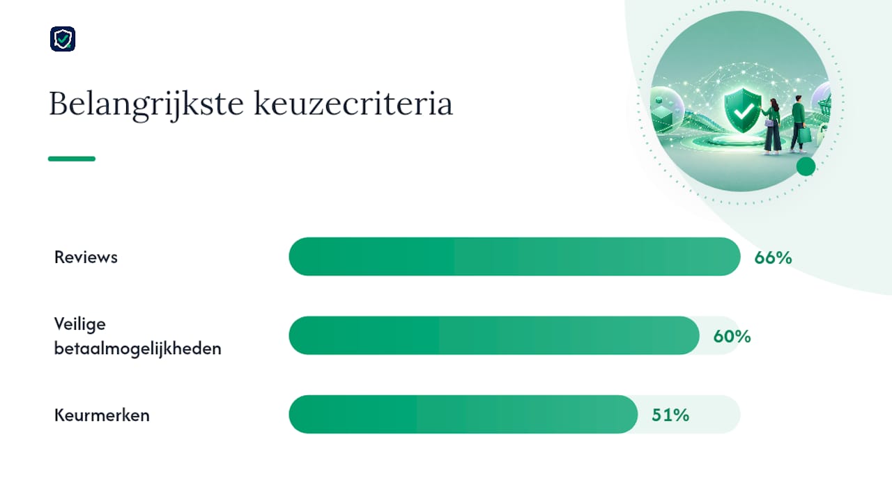 Consumentenbeoordelingen voor reviews, betaalveiligheid en keurmerken